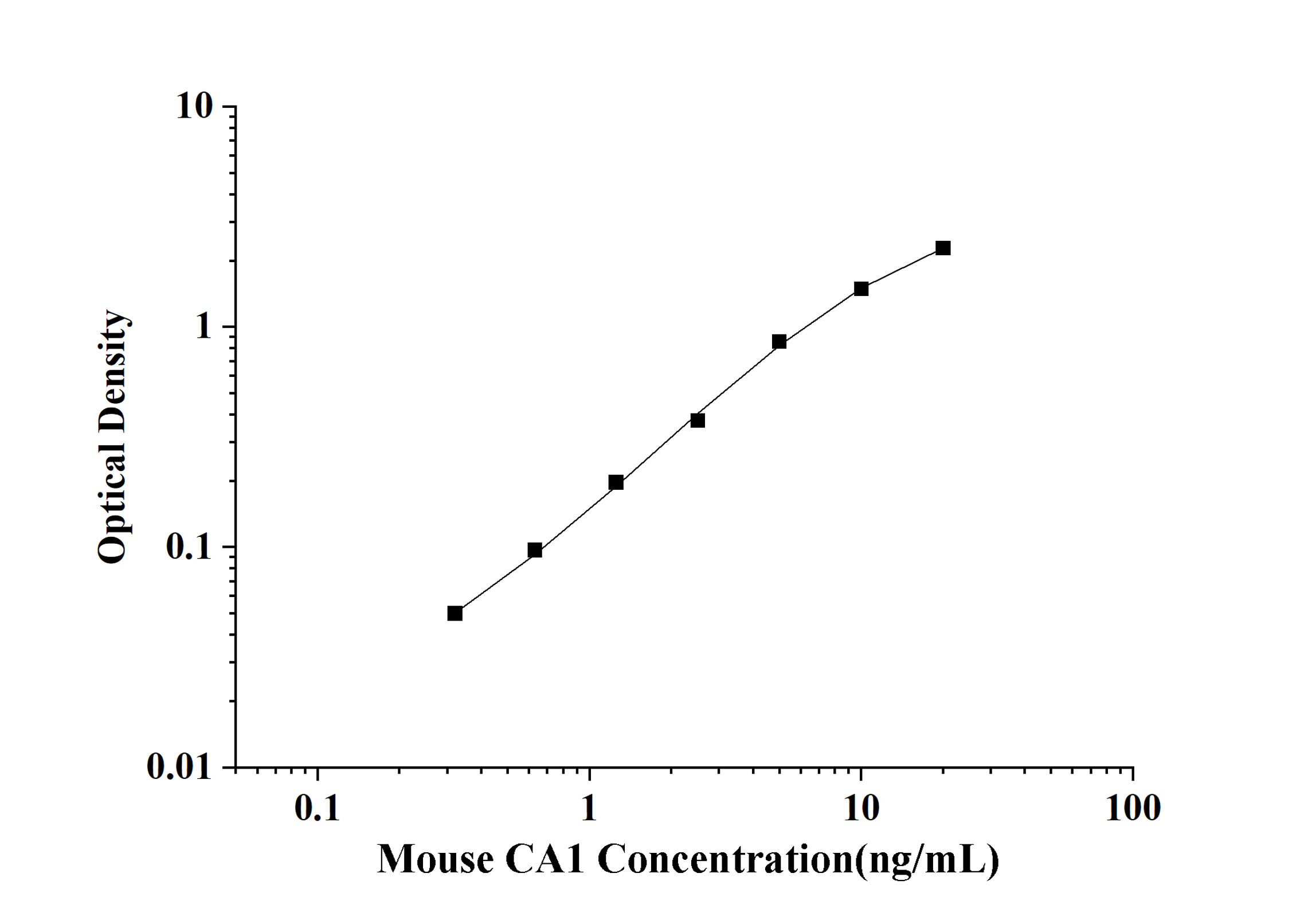 Mouse CA1(Carbonic Anhydrase Ⅰ) ELISA Kit