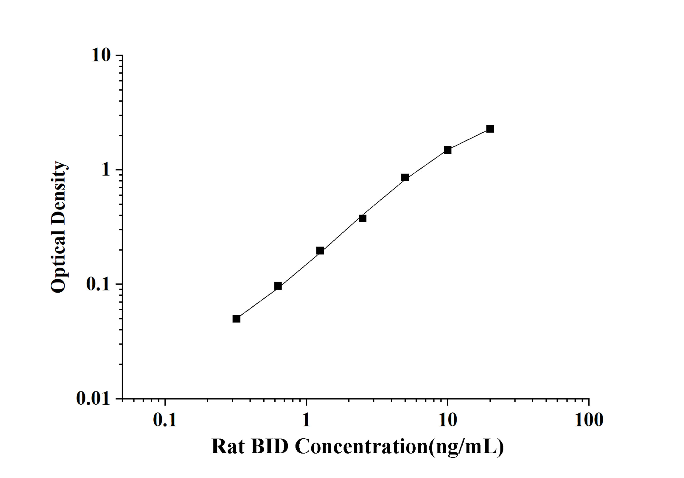Rat BH3 Interacting Domain Death Agonist (BID) ELISA Kit
