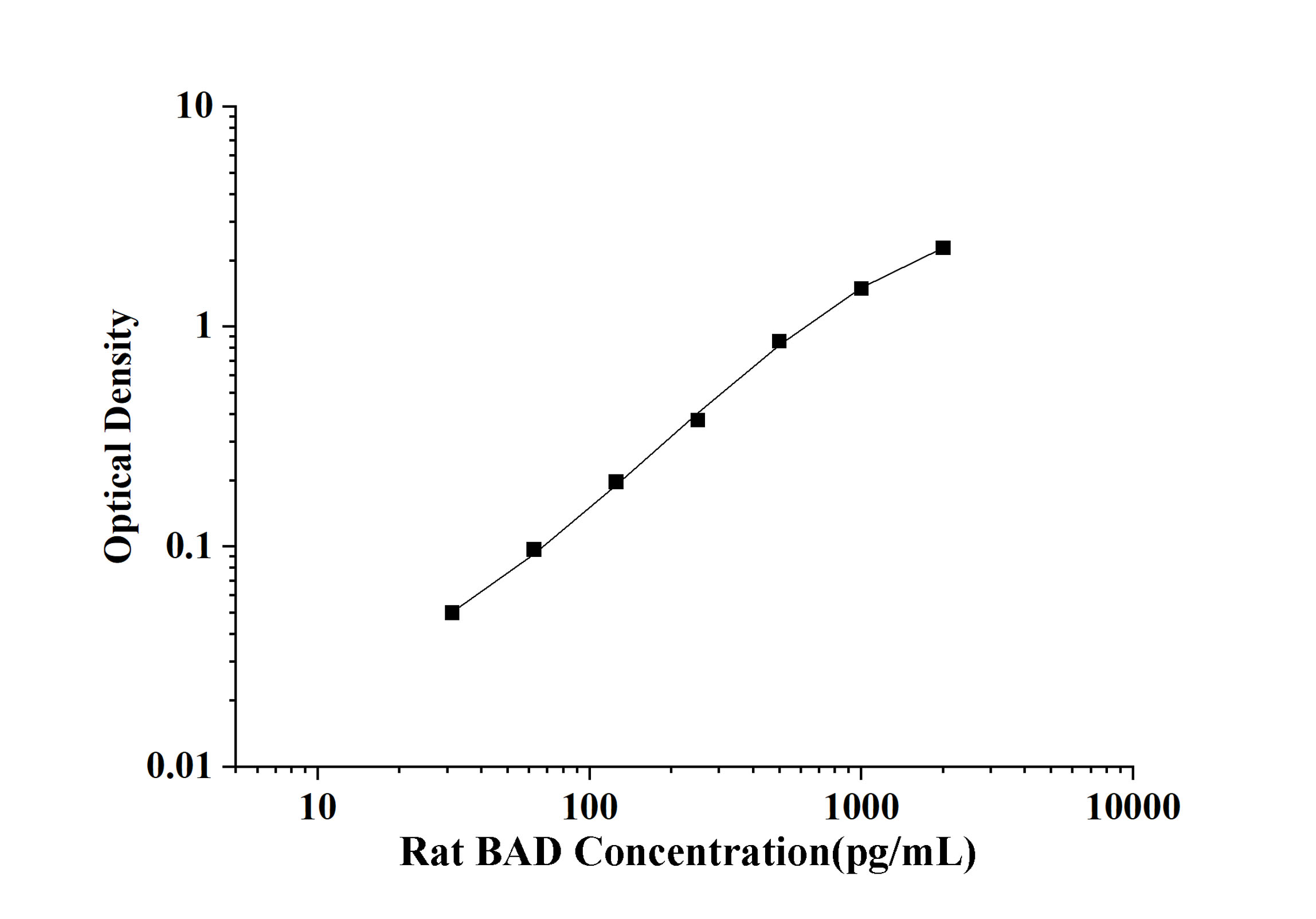 Rat Bcl2 Associated Death Promoter (BAD) ELISA Kit