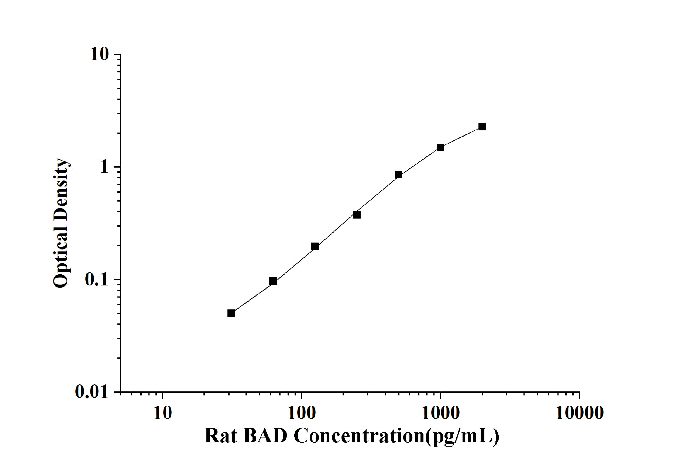 Rat BAD(Bcl2 Associated Death Promoter) ELISA Kit