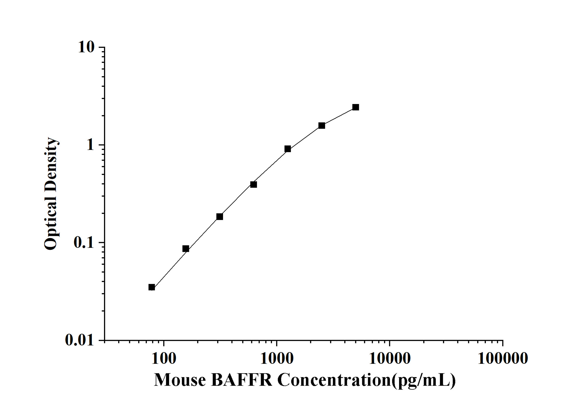 Mouse B-Cell Activation Factor Receptor (BAFFR) ELISA Kit