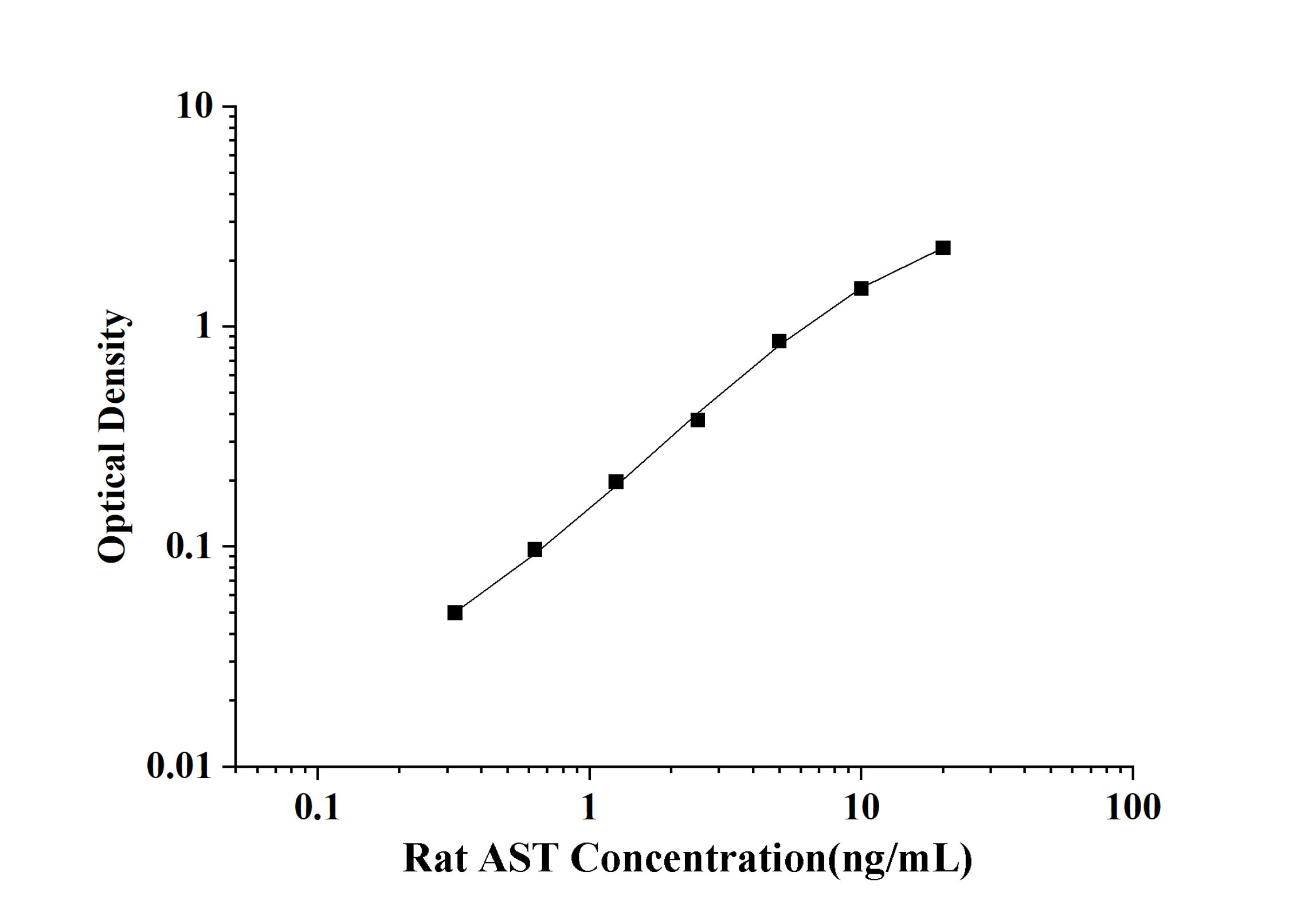 Rat AST(Aspartate Aminotransferase) ELISA Kit