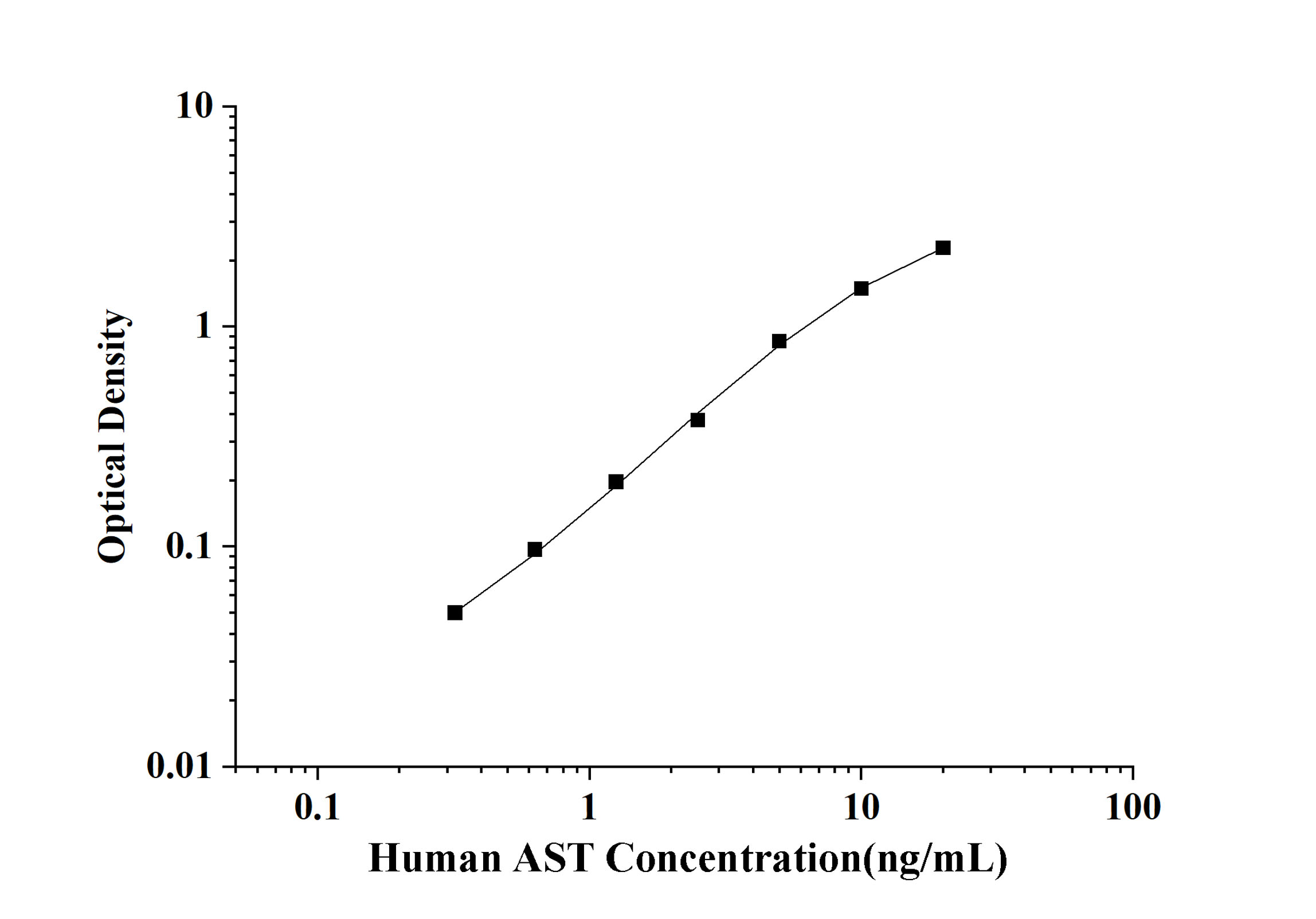 Human Aspartate Aminotransferase (AST) ELISA Kit