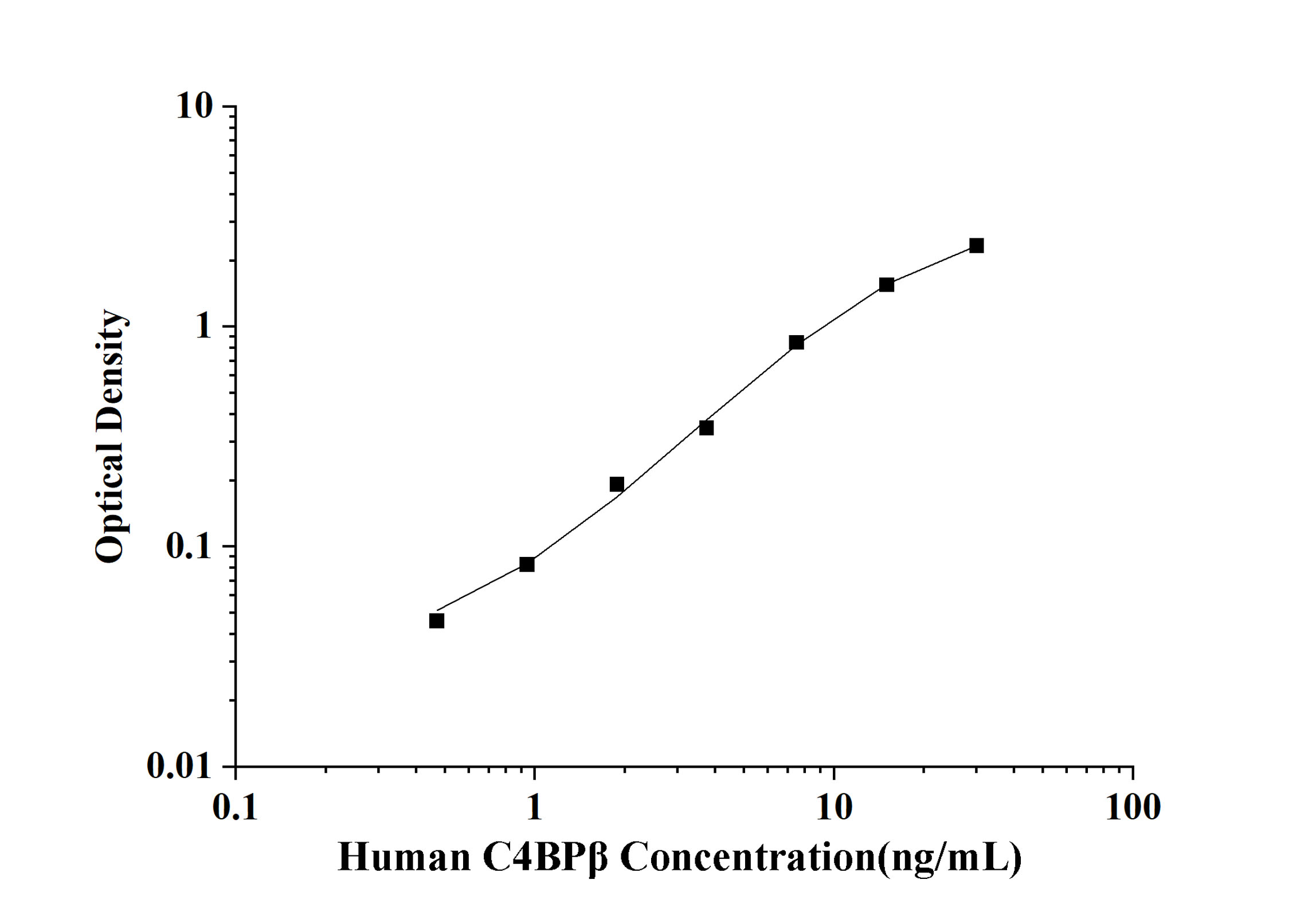 Human C4BPβ(C4 Binding Protein Beta) ELISA Kit