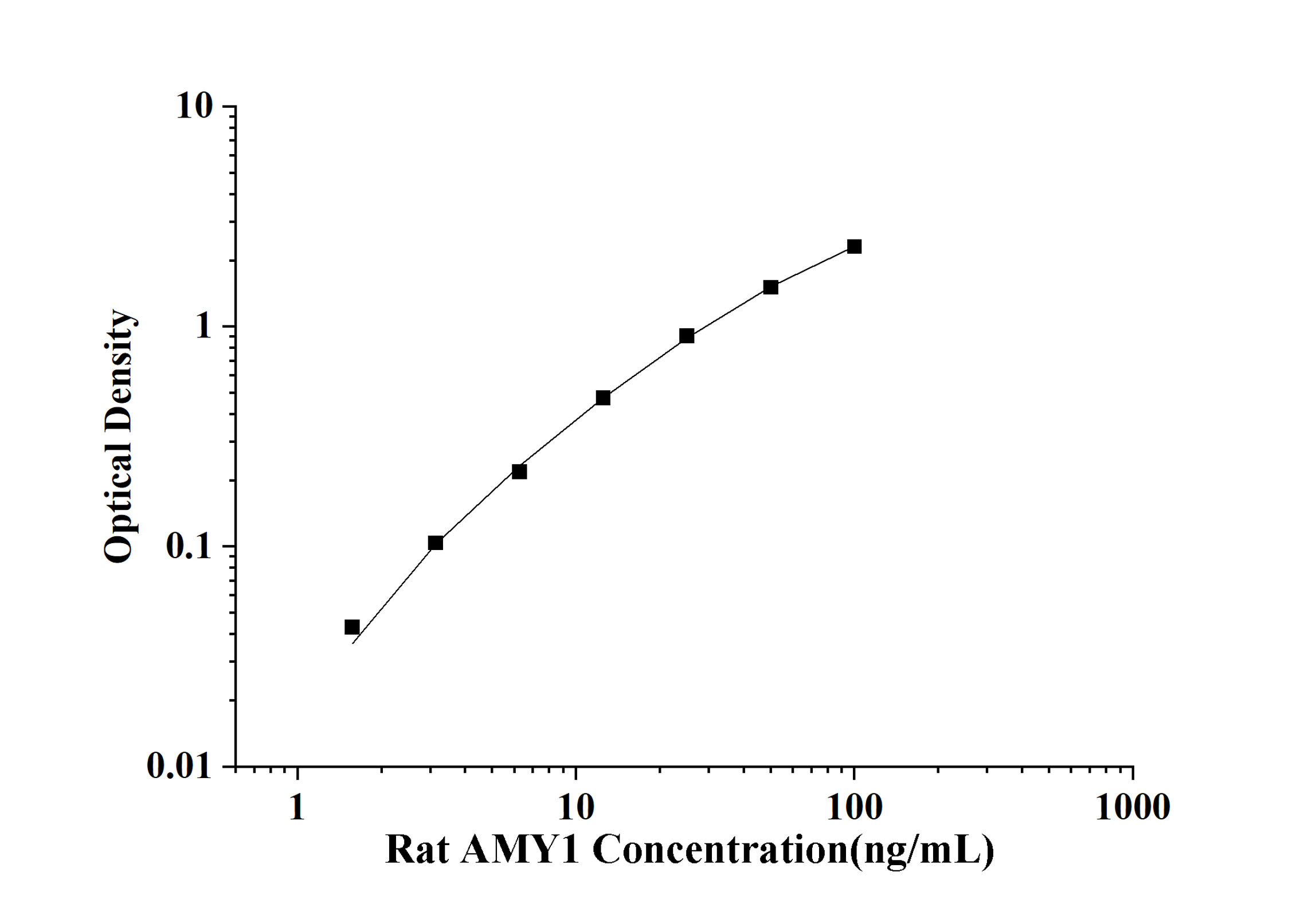 Rat AMY1(Amylase Alpha 1, Salivary) ELISA Kit