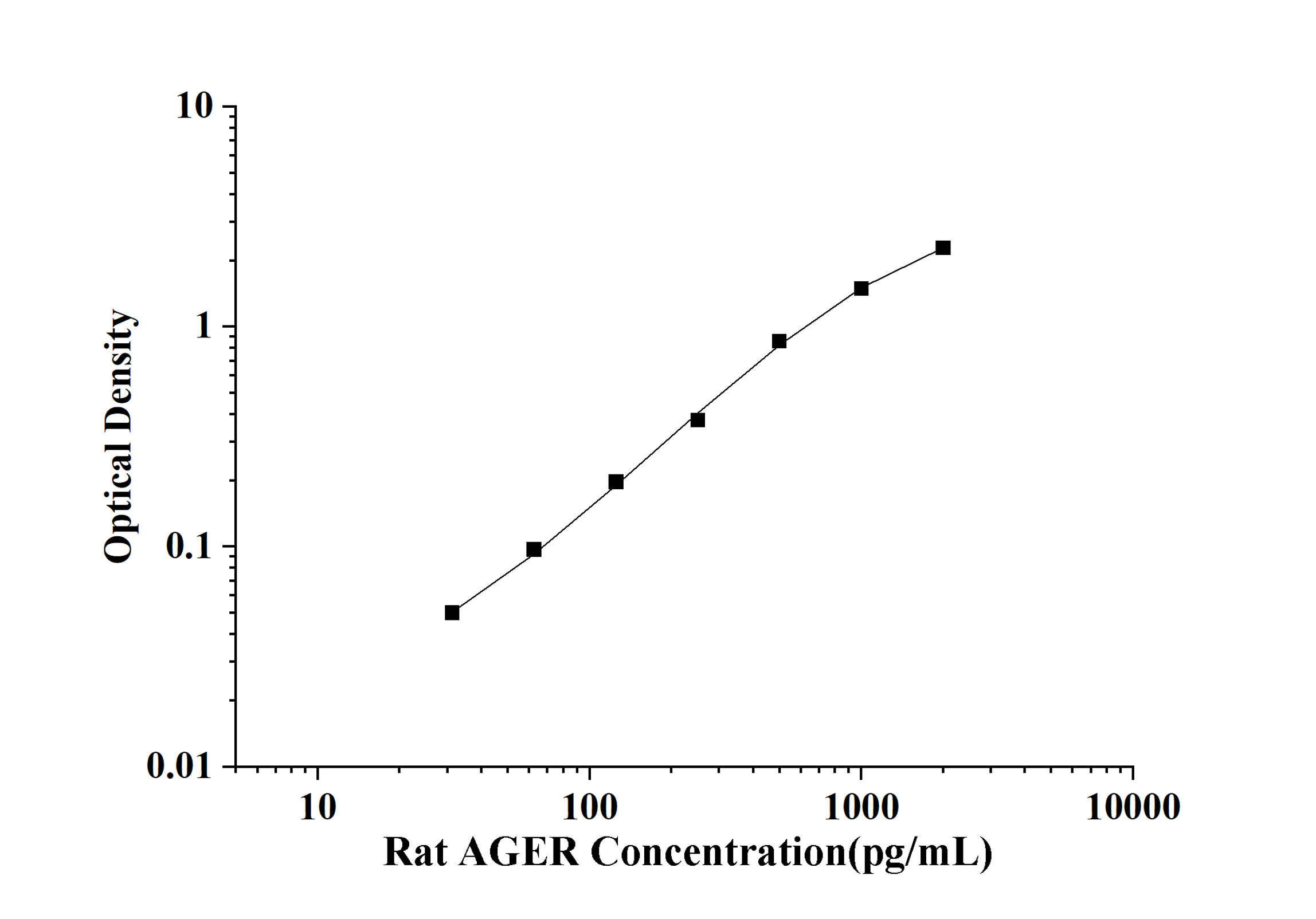 Rat AGER(Total Advanced Glycosylation End Product Specific Receptor) ELISA Kit
