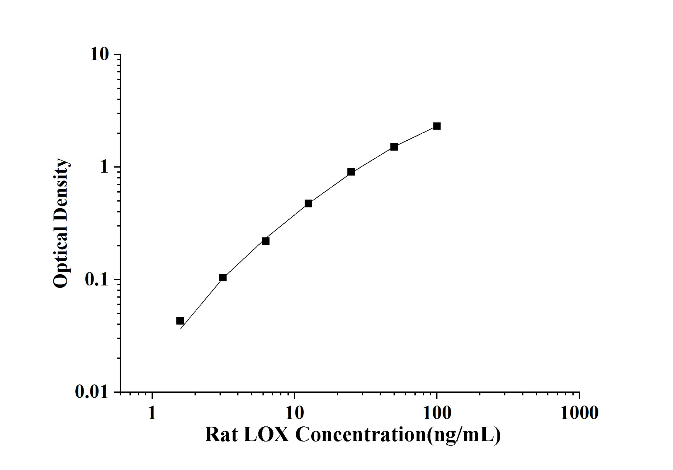 Rat LOX(Lysyl Oxidase) ELISA Kit