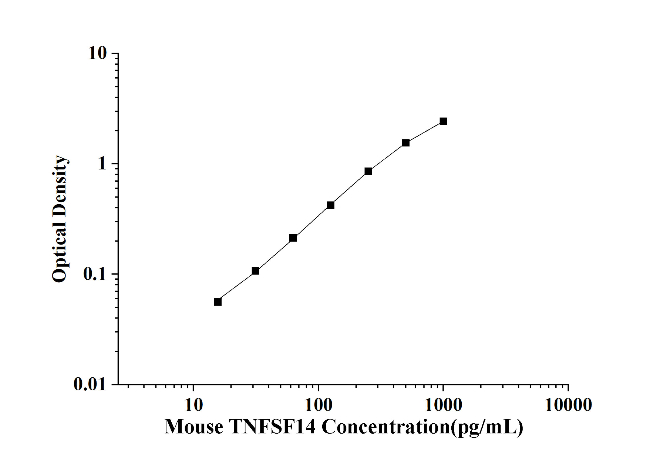Mouse Tumor Necrosis Factor Ligand Superfamily, Member 14 (TNFSF14) ELISA Kit