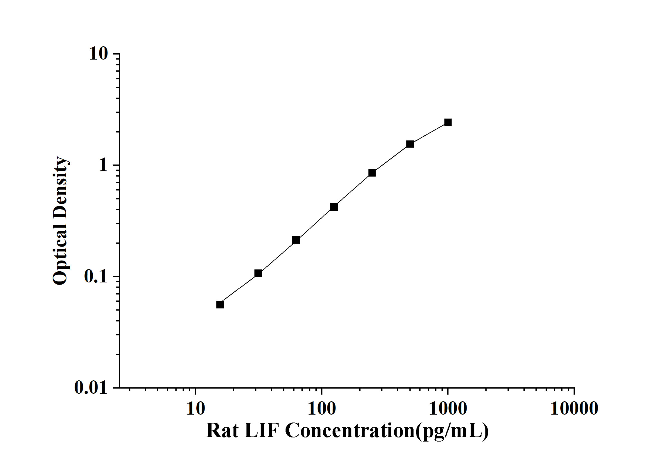 Rat Leukemia Inhibitory Factor (LIF) ELISA Kit