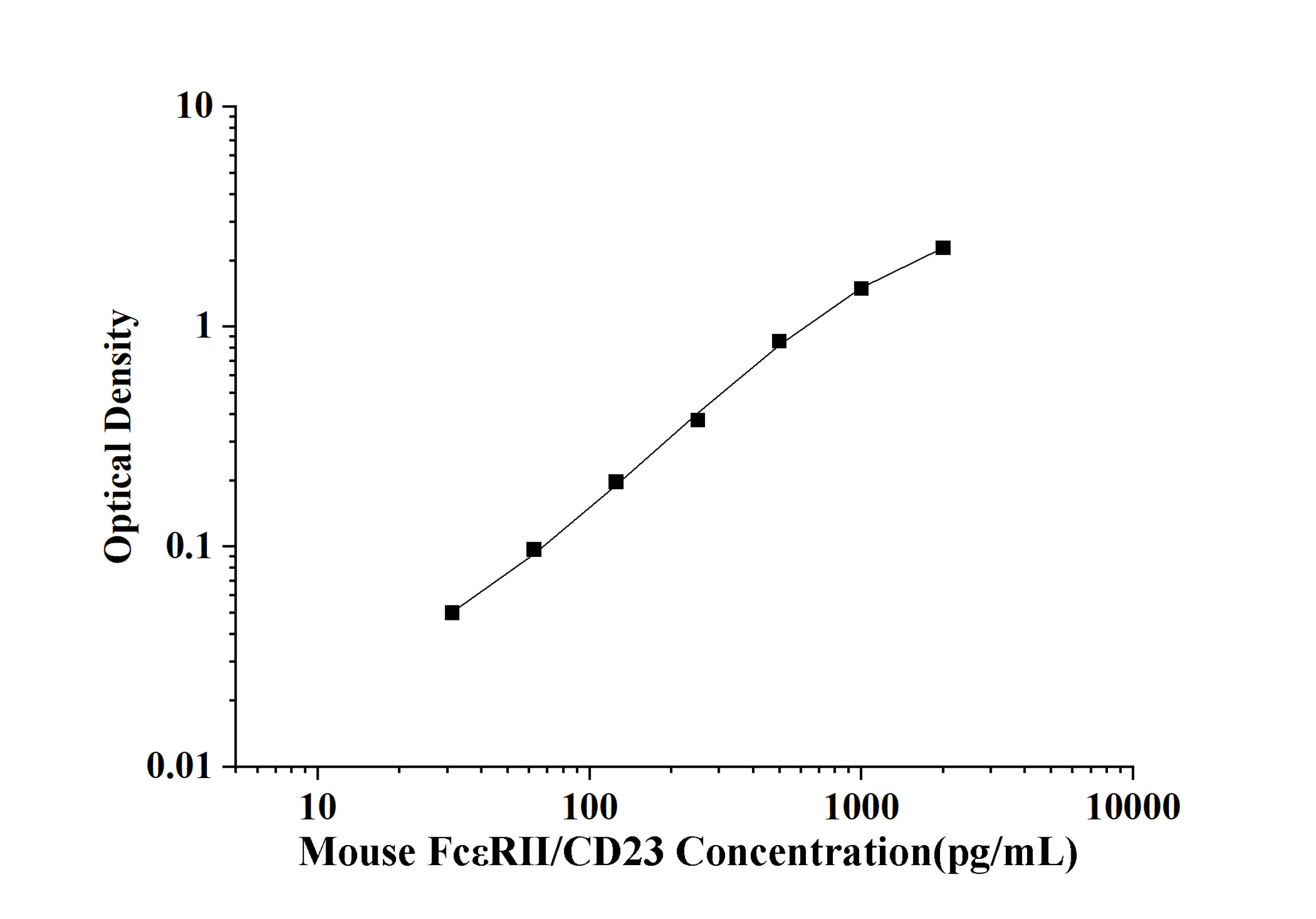 Mouse Receptor Ⅱ for the Fc Region of Immunoglobulin E (FcεRⅡ/CD23) ELISA Kit
