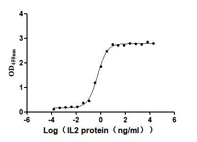 Recombinant Human Interleukin-2 (IL2) (Active)