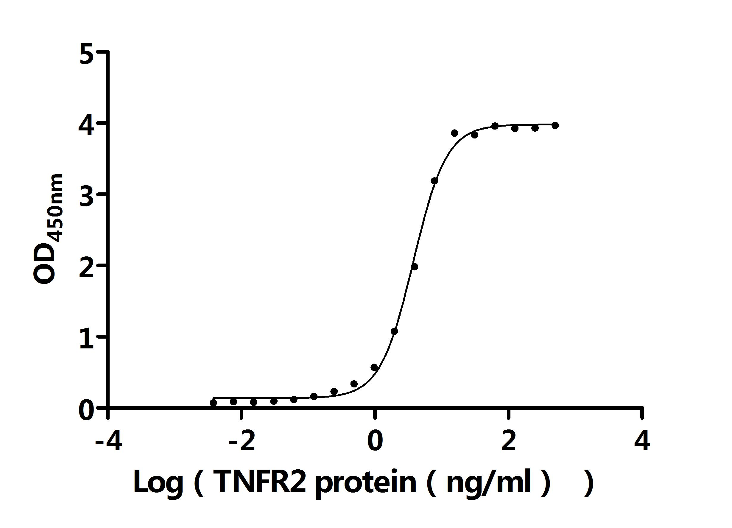 Human TNF protein