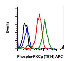 Phospho-PKC (pan) (gamma Thr514) (PF4) rabbit mAb APC conjugate