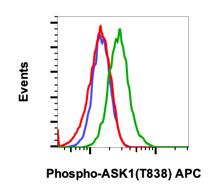 Phospho-Ask1 (Thr838) (8D12) rabbit mAb APC Conjugate Antibody