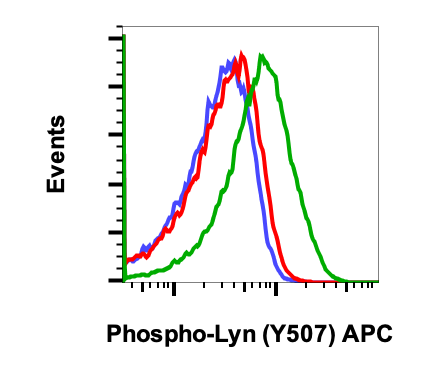 Phospho-Lyn (Tyr507) (5B6) rabbit mAb APC conjugate Antibody