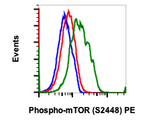Phospho-mTOR (Ser2448) (E11) rabbit mAb PE Conjugate Antibody