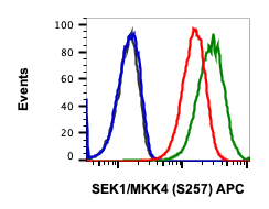 Phospho-SEK1/MKK4 (Ser257) (C5) rabbit mAb APC Conjugate Antibody
