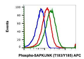 Phospho-SAPK/JNK (Thr183/Tyr185) (A11) rabbit mAb APC conjugate Antibody