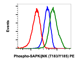 Phospho-SAPK/JNK (Thr183/Tyr185) (A11) rabbit mAb PE conjugate Antibody