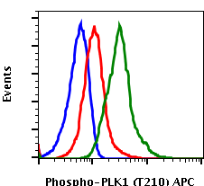 Phospho-PLK1 (Thr210) (C2) rabbit mAb APC conjugate Antibody