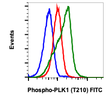 Phospho-PLK1 (Thr210) (C2) rabbit mAb FITC conjugate Antibody
