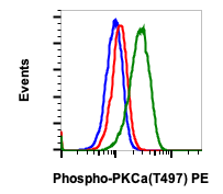 Phospho-PKCa (Thr497) (F1) rabbit mAb APC Conjugate Antibody