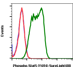 Phospho-Stat5 (Tyr694) (G11) rabbit mAb SureLight 488 conjugate Antibody
