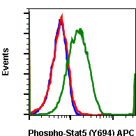 Phospho-Stat5 (Tyr694) (G11) rabbit mAb APC conjugate Antibody