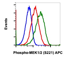 Phospho-MEK1/2 (Ser221) (D3) rabbit mAb APC Conjugate