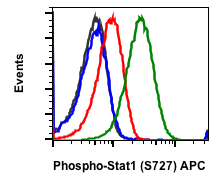 Phospho-Stat1 (Ser727) (C6) rabbit mAb APC conjugate Antibody