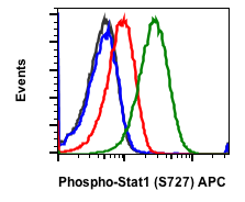 Phospho-Stat1 (Ser727) (C6) rabbit mAb APC conjugate