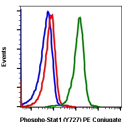 Phospho-Stat1 (Ser727) (C6) rabbit mAb PE conjugate Antibody