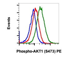 Phospho-Akt1 (Ser473) (B9) rabbit mAb PE conjugate