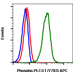 Phospho-PLCγ1 (Tyr783) (C4) rabbit mAb APC conjugate Antibody
