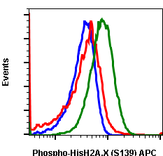 Phospho-Histone H2A.X (Ser139) (1B3) rabbit mAb APC conjugate Antibody