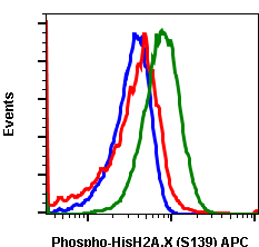 Phospho-Histone H2A.X (Ser139) (1B3) rabbit mAb APC conjugate