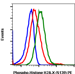 Phospho-Histone H2A.X (Ser139) (1B3) rabbit mAb PE conjugate