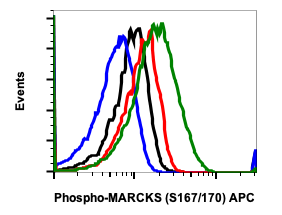 Phospho-MAPKAPK2 (Thr334) (H2) rabbit mAb APC conjugate Antibody