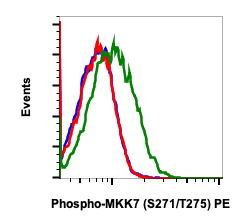 Phospho-MKK7 (Ser271/Thr275) (R4F9) rabbit mAb APC conjugate