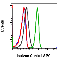 Isotype Control (C4) Rabbit mAb APC Conjugate Antibody