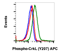Phospho-CrkL (Tyr207) (G4) rabbit mAb PE conjugate