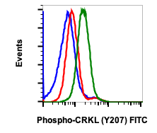 Phospho-CrkL (Tyr207) (G4) rabbit mAb FITC conjugate