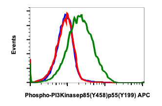 Phospho-PI3 Kinase p85 (Tyr458)/p55 (Tyr199) (1A11) rabbit mAb APC conjugate Antibody
