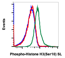 Phospho-Histone H3 (Ser10) (4B6) rabbit mAb SureLight conjugate Antibody