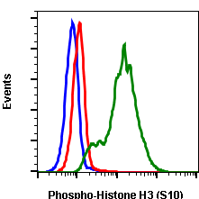 Phospho-Histone H3 (Ser10) (4B6) rabbit mAb APC conjugate Antibody