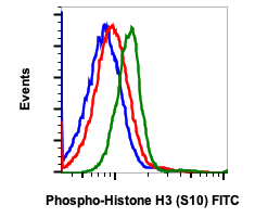 Phospho-Histone H3 (Ser10) (4B6) rabbit mAb FITC conjugate Antibody
