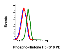 Phospho-Histone H3 (Ser10) (4B6) rabbit mAb PE conjugate Antibody
