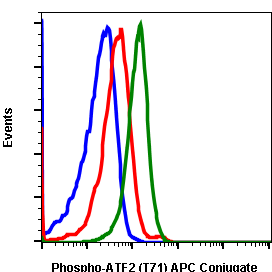 Phospho-ATF2 (Thr71) (G3) rabbit mAb APC conjugate Antibody
