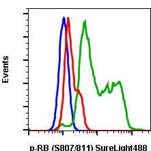 Phospho-Rb (Ser807/811) (D9) rabbit mAb SureLight488 conjugate Antibody