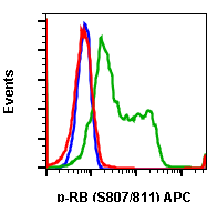 Phospho-Rb (Ser807/811) (D9) rabbit mAb APC conjugate Antibody